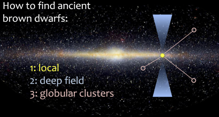 Schematic view of the Milky Way showing three strategies for finding ancient brown dwarfs: nearby local populations, deep-field surveys probing distant regions, and brown dwarfs in globular clusters.