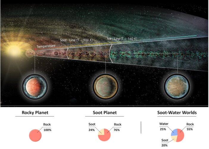 illustration of rocky planets, soot planets, and soot-water planets based on their formation location