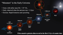 Slide showing a timeline of galaxy evolution highlighting ultra-massive galaxies forming and quenching within the first two billion years of the universe.