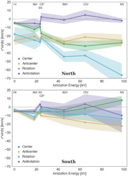 infall velocities for gas accreting onto the Milky Way