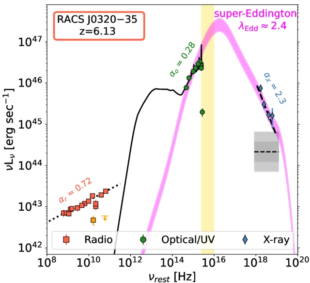 plot comparing the observed energy spectrum of RACS J0320−35 and the theoretical spectra predicted by several models