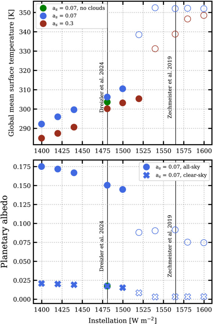 global mean surface temperature and planetary albedo of Teegarden's Star b