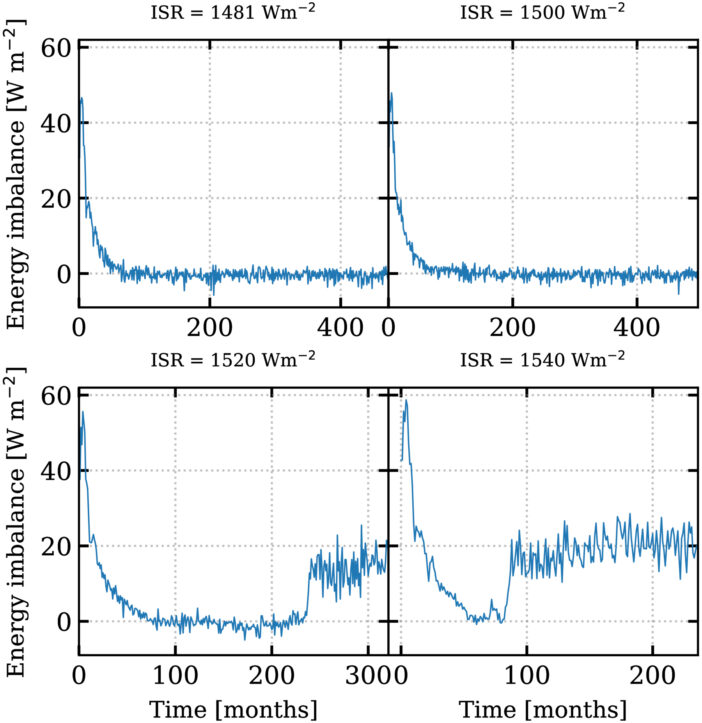 plots of modeled energy balance over time for Teegarden's Star b