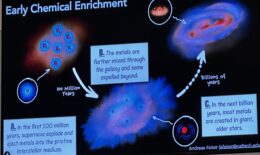 Schematic illustration showing how heavy elements are produced, and expelled during early galaxy evolution, from supernova enrichment in the first 100 million years to metal production in older stars over billions of years