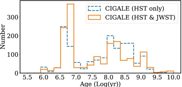 histogram of the ages of all the star clusters in Stephan's Quintet