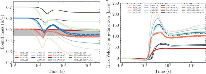 plots of bound mass and kick velocity as a function of time