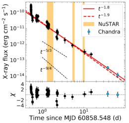 Swift and Chandra observations of GRB 250702B