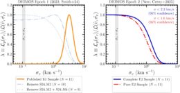 plots of velocity dispersion