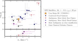 metallicity dispersion vs velocity dispersion for faint Milky Way satellites