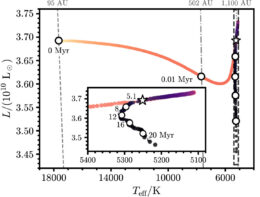 Quasi-star HR diagram
