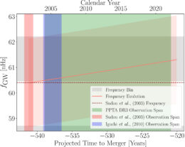 predicted frequency evolution of gravitational waves from 3C 66B