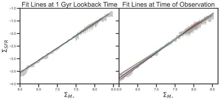 best-fit SFR – M stellar relation