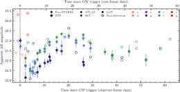 A scatter plot showing a rapidly fading, then reversing and spiking, light curve.
