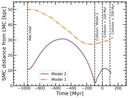 SMC–LMC separation in the authors' models