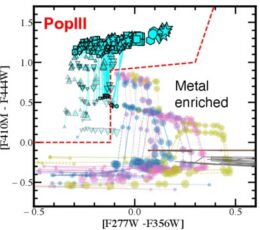 A color-color diagram showing how Pop III models lie in a different parameter space than metal-rich galaxies.
