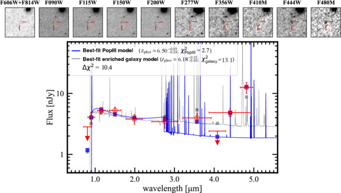 The spectral energy distribution of a Pop III galaxy candidate. This plot shows that the JWST data is best fit by a Pop III model rather than a metal-rich galaxy.