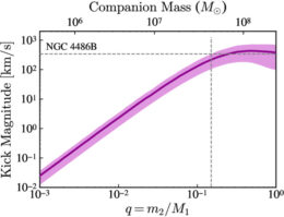 plot of kick magnitude versus mass ratio