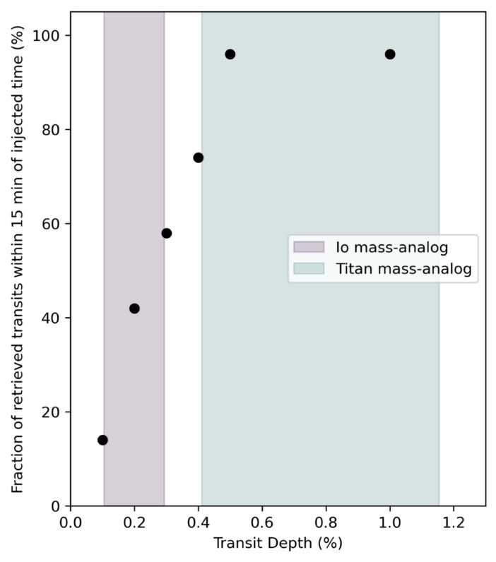 plot of successful detections of injected transit signals