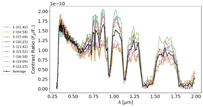 Spectra of a directly imaged modern-day Earth at nine different times in its rotation