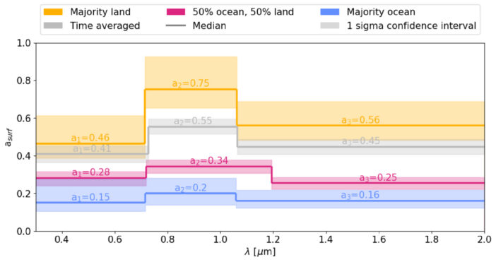 Retrieved surface albedos for the nine time-varying spectra