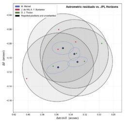 Difference between estimated and observed position for 2024 YR4