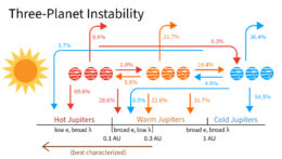 A cartoon of Jupiters at different distances from the sun with labelled arrows flowing inwards and outwards from each.