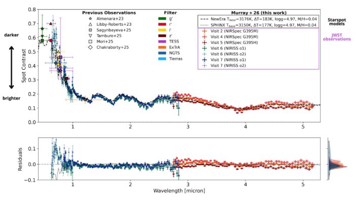 spectrum of TOI-3884’s starspot.