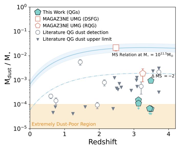 Plot of dust-to-stellar mass ratio versus redshift