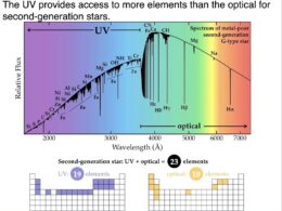 A stellar spectrum shows a large number of metal lines identified in the UV, as compared to fewer lines in other wavelengths. Text at the top of the slide reads "the UV provides access to more elements than the optical for second-generation stars."