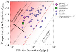 plot of Lyman-Werner radiation versus projected separation