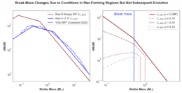 Plots of the stellar mass function
