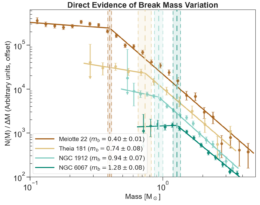 Plot of stellar mass function for four Milky Way clusters