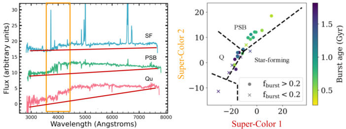 demonstration of principal component analysis for spectra of different types of galaxies
