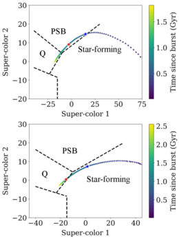 plots showing possible evolutionary tracks for two example galaxies