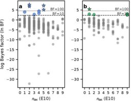 plot showing evidence for a natural + processed model relative to a natural model as a function of the number of elements detected
