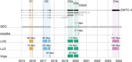 timeline of gravitational wave observatories' observing runs