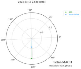 positions of Solar Dynamics Observatory and Solar Orbiter during a solar flare on 19 March 2024