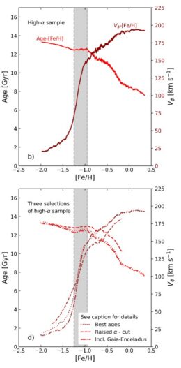 Plots showing stellar age and rotational velocity versus metallicity, [Fe/H].
