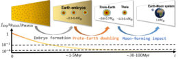A cartoon of small cores surrounded by gaseous envelopes eventually merging into the Earth.