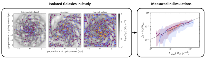 galaxy simulations and star-forming gas fraction