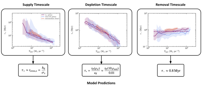 Scaling relations between the supply, depletion, and removal times