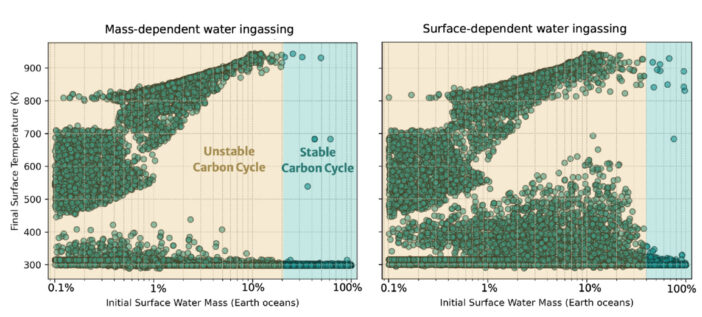 two plots of final surface temperature as a function of initial surface water mass