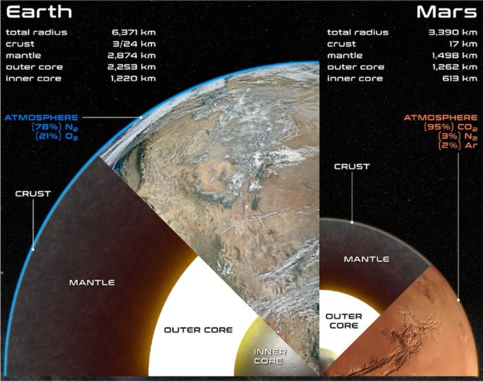 Diagram showing Earth and Mars to scale