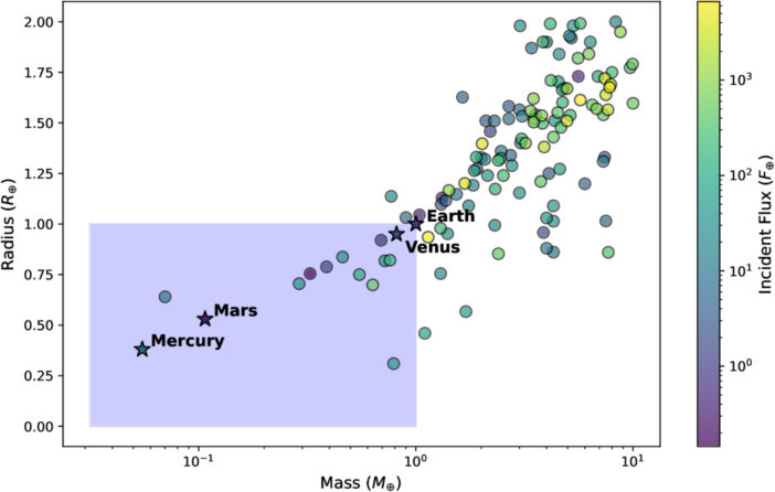 Plot of planetary radius versus planet mass, with symbols colored by incident stellar flux.