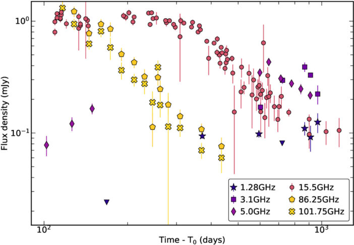 Plot of flux density over time