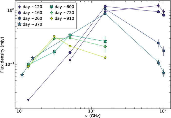 Plot of flux density as a function of frequency