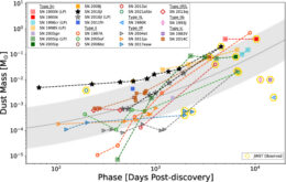 SN 2010jl dust mass over time