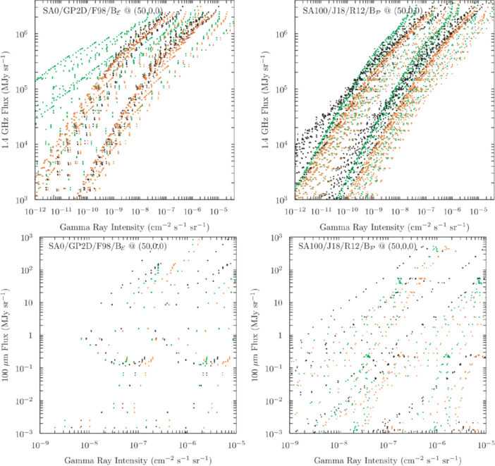 relationships between infrared, radio, and gamma-ray flux for two types of galaxy models