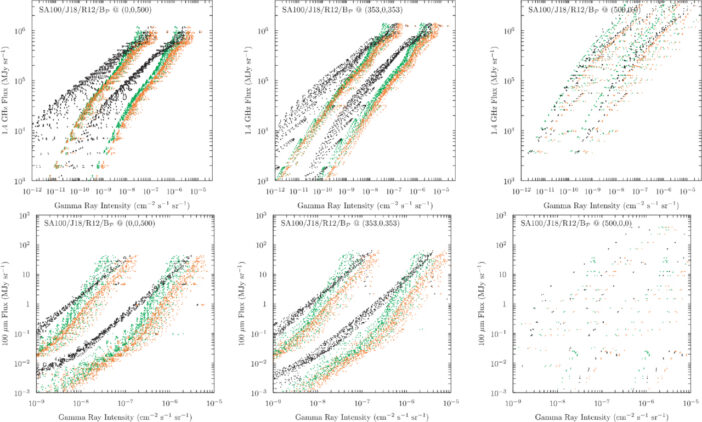 relationships between infrared, radio, and gamma-ray flux for simulated galaxies viewed from 500 kiloparsecs