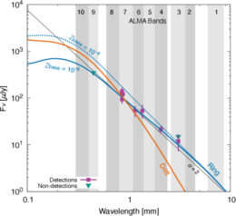comparison of ALMA observations and model predictions